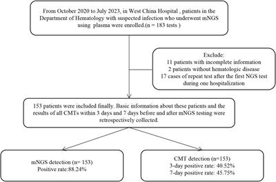 Application of plasma metagenomic next-generation sequencing improves prognosis in hematology patients with neutropenia or hematopoietic stem cell transplantation for infection